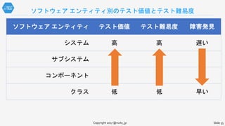 ソフトウェア エンティティ テスト価値 テスト難易度 障害発見
システム 高 高 遅い
サブシステム
コンポーネント
クラス 低 低 早い
ソフトウェア エンティティ別のテスト価値とテスト難易度
Copyright 2017 @nuits_jp Slide 55
 
