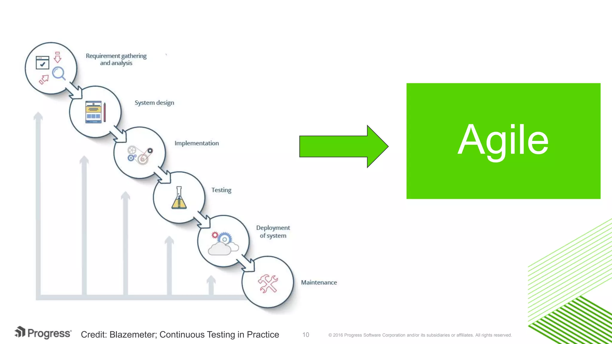 © 2016 Progress Software Corporation and/or its subsidiaries or affiliates. All rights reserved.10
Agile
Credit: Blazemeter; Continuous Testing in Practice
 