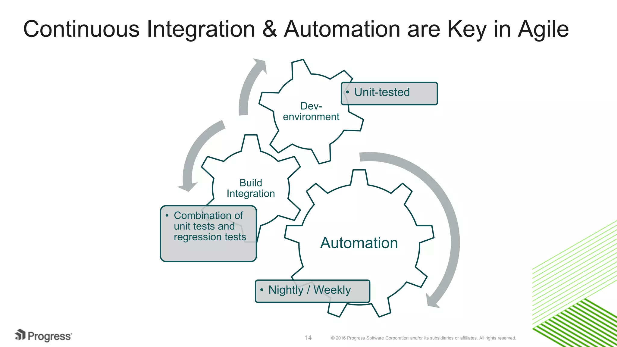 © 2016 Progress Software Corporation and/or its subsidiaries or affiliates. All rights reserved.14
Continuous Integration & Automation are Key in Agile
Automation
• Nightly / Weekly
Build
Integration
• Combination of
unit tests and
regression tests
Dev-
environment
• Unit-tested
 