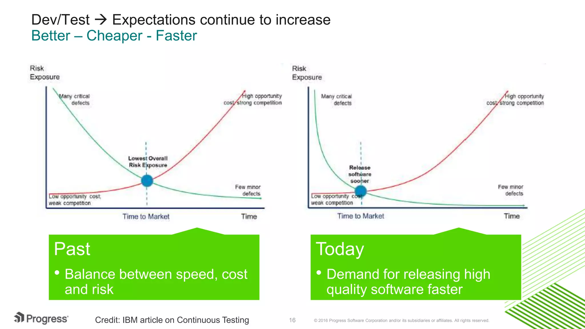 © 2016 Progress Software Corporation and/or its subsidiaries or affiliates. All rights reserved.16
Dev/Test  Expectations continue to increase
Better – Cheaper - Faster
Past
• Balance between speed, cost
and risk
Today
• Demand for releasing high
quality software faster
Credit: IBM article on Continuous Testing
 