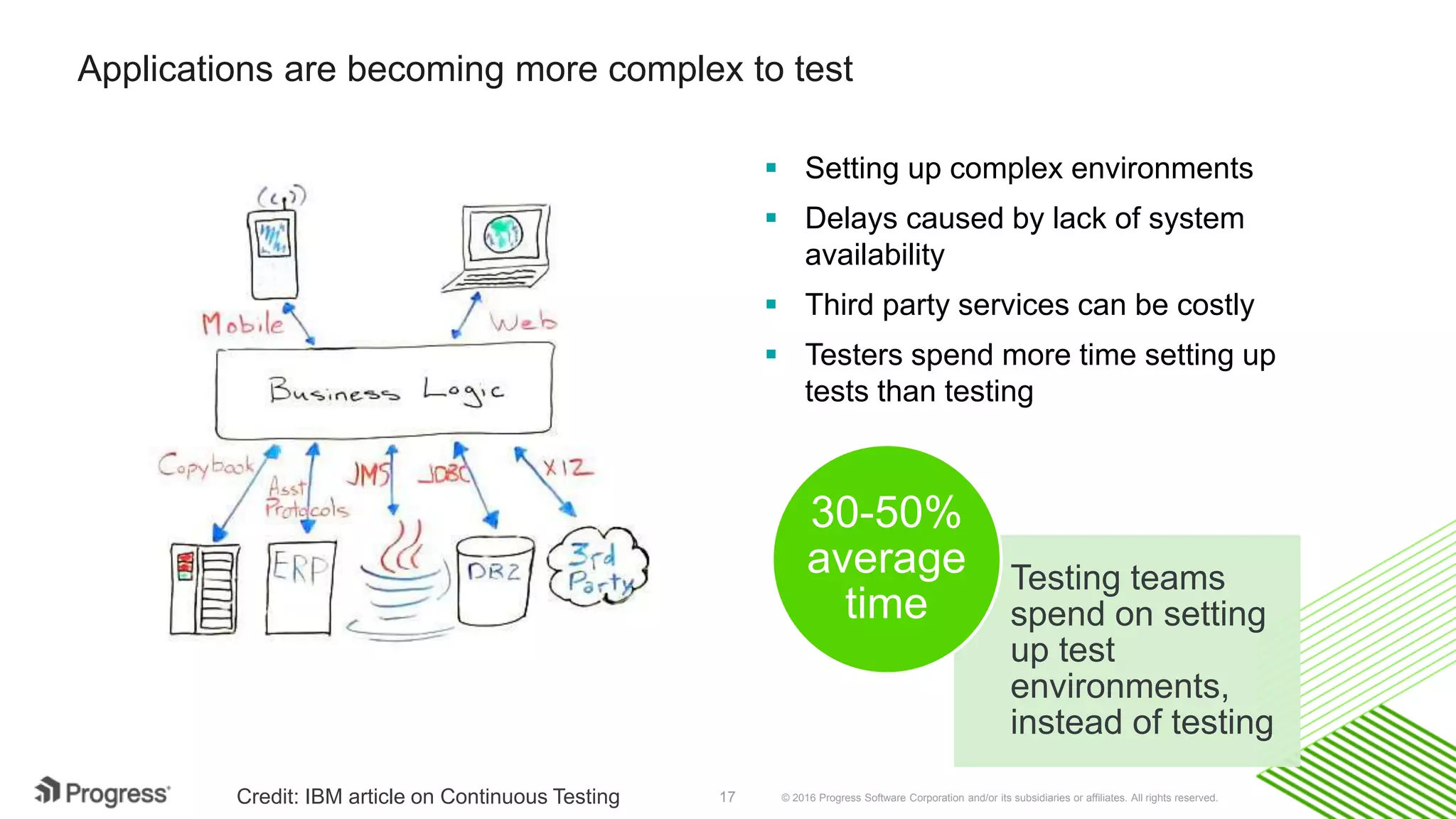 © 2016 Progress Software Corporation and/or its subsidiaries or affiliates. All rights reserved.17
Applications are becoming more complex to test
 Setting up complex environments
 Delays caused by lack of system
availability
 Third party services can be costly
 Testers spend more time setting up
tests than testing
Testing teams
spend on setting
up test
environments,
instead of testing
30-50%
average
time
Credit: IBM article on Continuous Testing
 