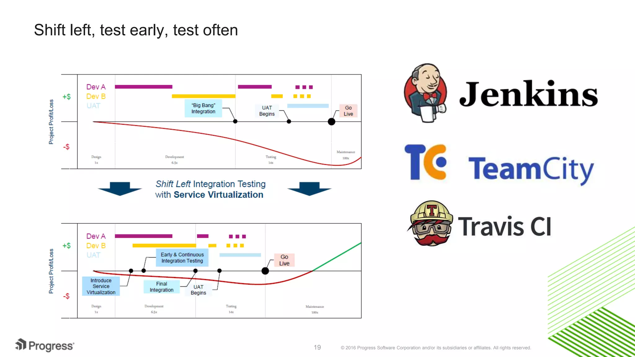 © 2016 Progress Software Corporation and/or its subsidiaries or affiliates. All rights reserved.19
Shift left, test early, test often
 