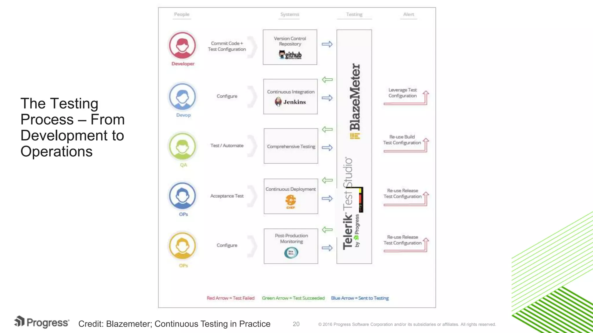 © 2016 Progress Software Corporation and/or its subsidiaries or affiliates. All rights reserved.20
The Testing
Process – From
Development to
Operations
Credit: Blazemeter; Continuous Testing in Practice
 