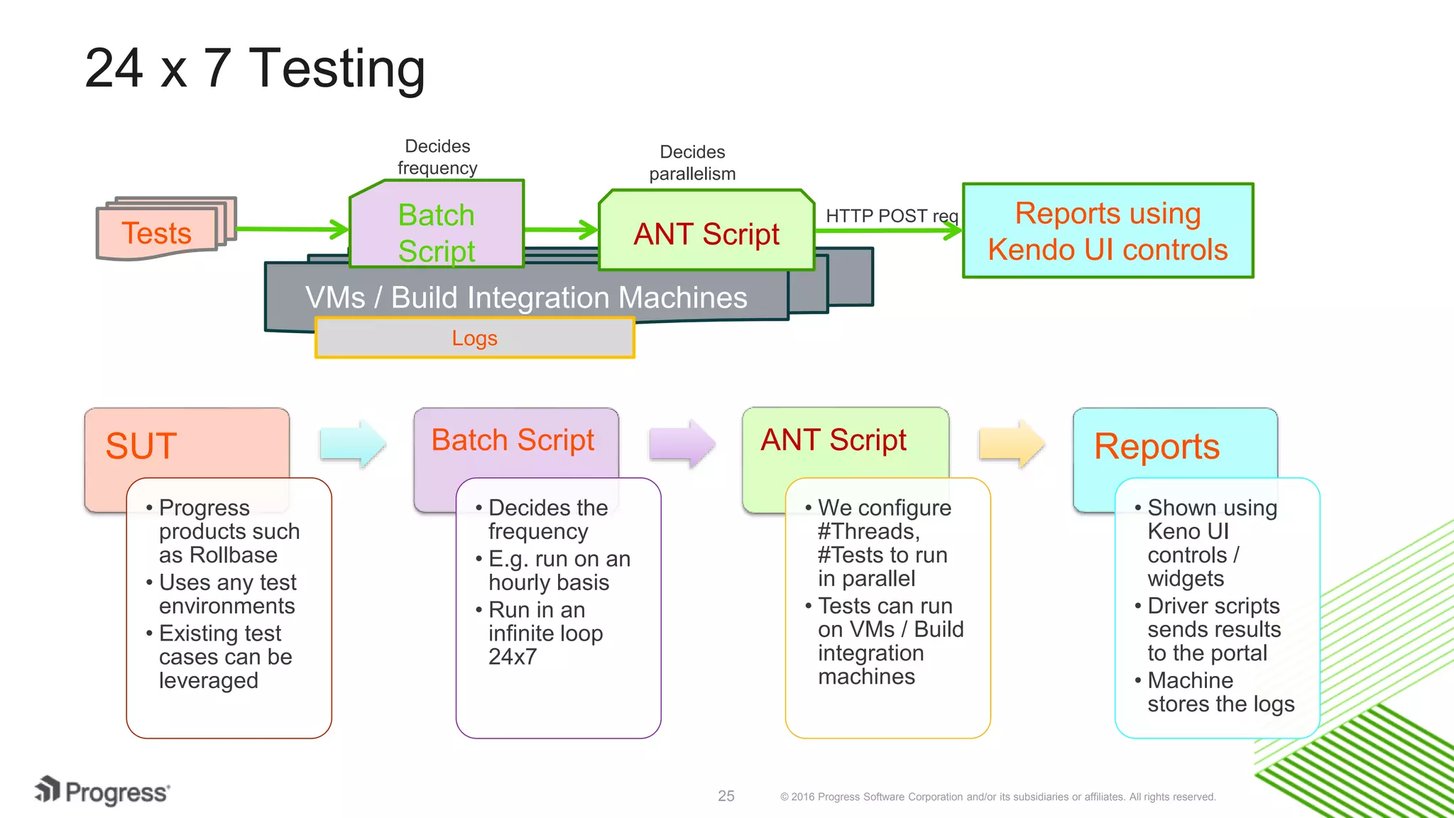 © 2016 Progress Software Corporation and/or its subsidiaries or affiliates. All rights reserved.25
24 x 7 Testing
VMs / Build Integration Machines
ANT ScriptTests
Reports using
Kendo UI controls
Decides
parallelism
HTTP POST reqBatch
Script
Decides
frequency
Logs
SUT
• Progress
products such
as Rollbase
• Uses any test
environments
• Existing test
cases can be
leveraged
Batch Script
• Decides the
frequency
• E.g. run on an
hourly basis
• Run in an
infinite loop
24x7
ANT Script
• We configure
#Threads,
#Tests to run
in parallel
• Tests can run
on VMs / Build
integration
machines
Reports
• Shown using
Keno UI
controls /
widgets
• Driver scripts
sends results
to the portal
• Machine
stores the logs
 