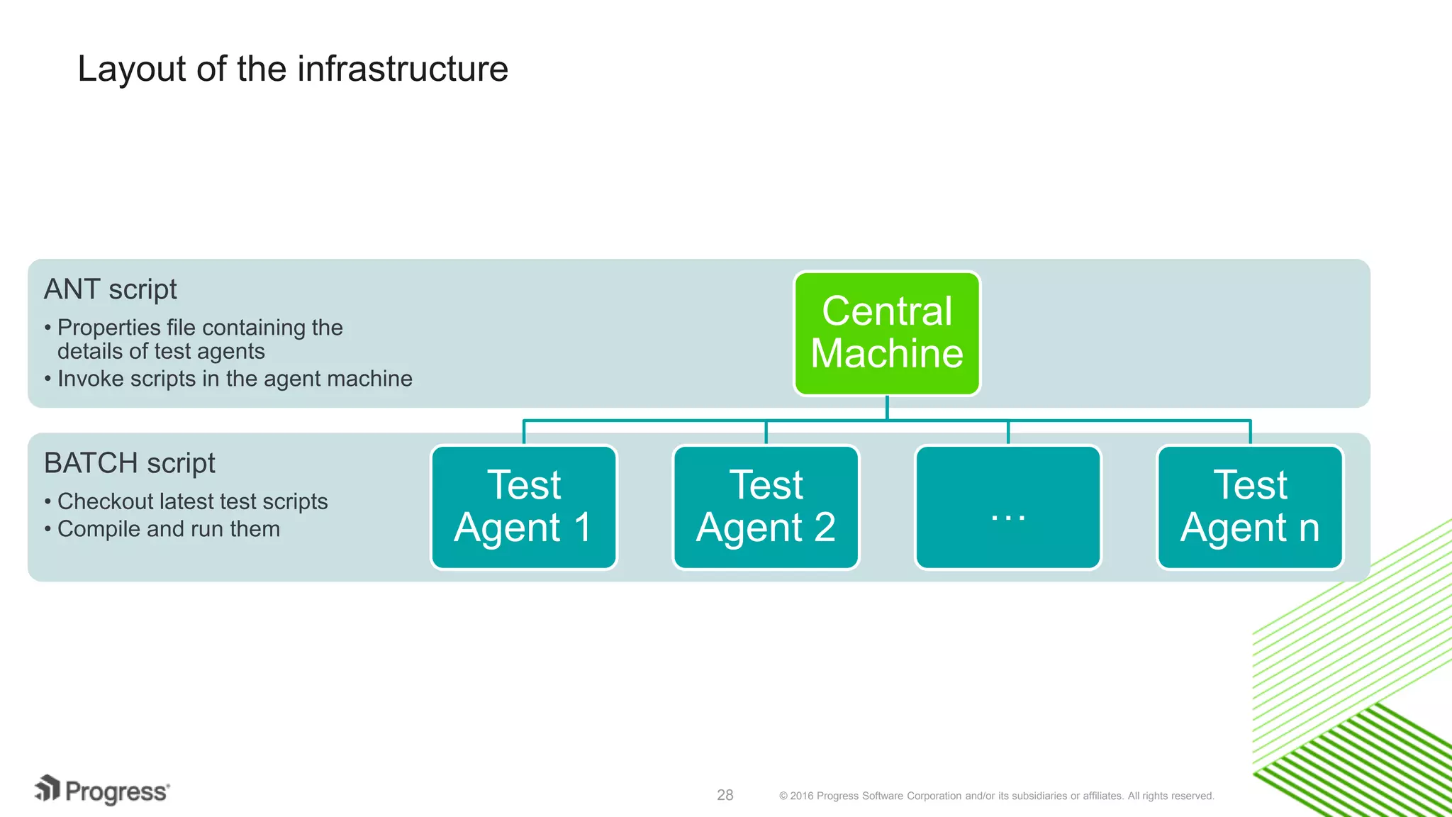 © 2016 Progress Software Corporation and/or its subsidiaries or affiliates. All rights reserved.28
Layout of the infrastructure
BATCH script
• Checkout latest test scripts
• Compile and run them
ANT script
• Properties file containing the
details of test agents
• Invoke scripts in the agent machine
Central
Machine
Test
Agent 1
Test
Agent 2
…
Test
Agent n
 