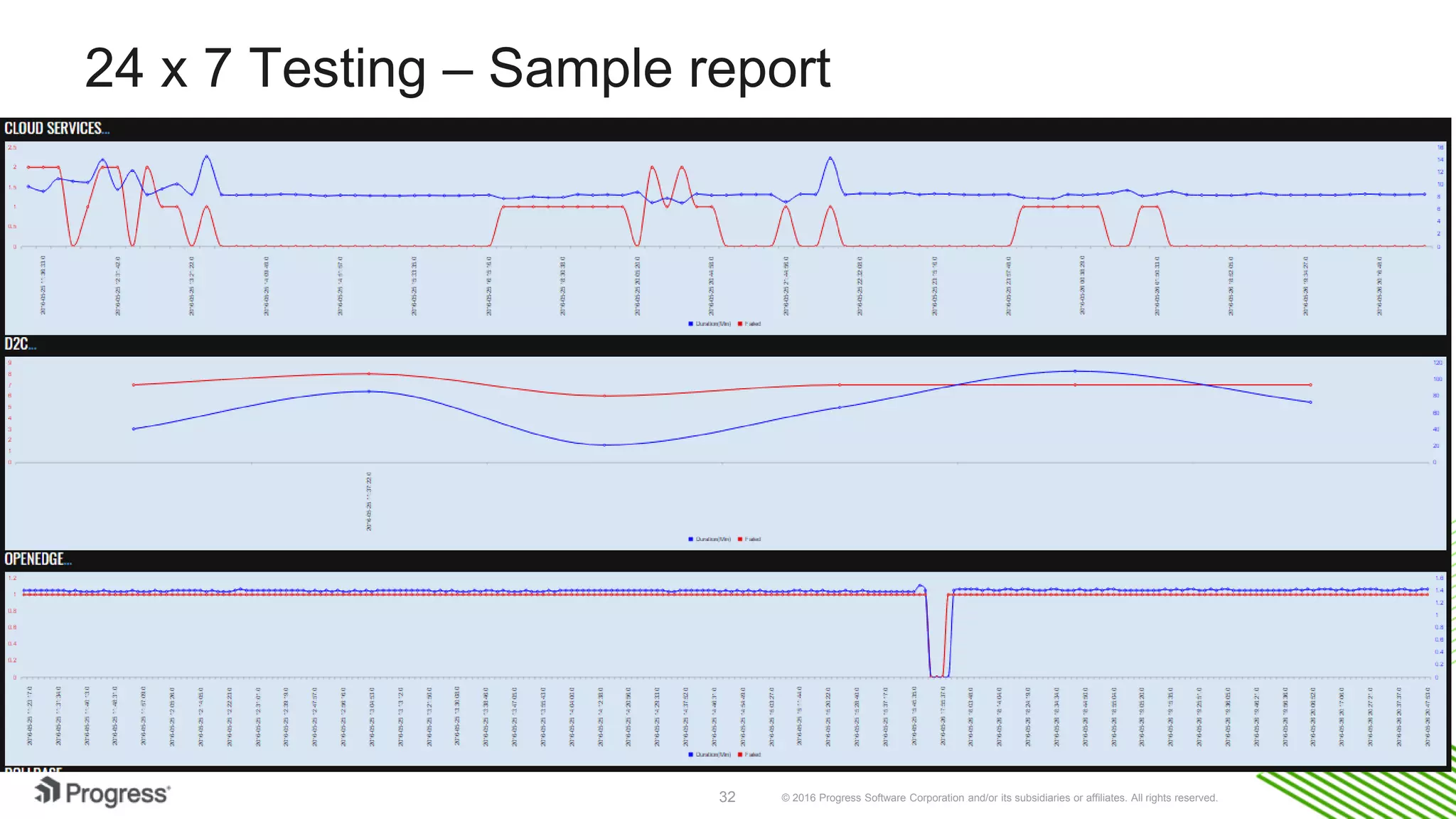 © 2016 Progress Software Corporation and/or its subsidiaries or affiliates. All rights reserved.32
24 x 7 Testing – Sample report
 