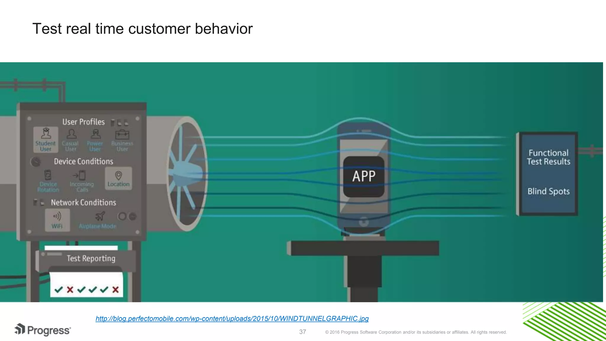 © 2016 Progress Software Corporation and/or its subsidiaries or affiliates. All rights reserved.37
Test real time customer behavior
http://blog.perfectomobile.com/wp-content/uploads/2015/10/WINDTUNNELGRAPHIC.jpg
 
