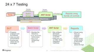 © 2016 Progress Software Corporation and/or its subsidiaries or affiliates. All rights reserved.25
24 x 7 Testing
VMs / Build Integration Machines
ANT ScriptTests
Reports using
Kendo UI controls
Decides
parallelism
HTTP POST reqBatch
Script
Decides
frequency
Logs
SUT
• Progress
products such
as Rollbase
• Uses any test
environments
• Existing test
cases can be
leveraged
Batch Script
• Decides the
frequency
• E.g. run on an
hourly basis
• Run in an
infinite loop
24x7
ANT Script
• We configure
#Threads,
#Tests to run
in parallel
• Tests can run
on VMs / Build
integration
machines
Reports
• Shown using
Keno UI
controls /
widgets
• Driver scripts
sends results
to the portal
• Machine
stores the logs
 