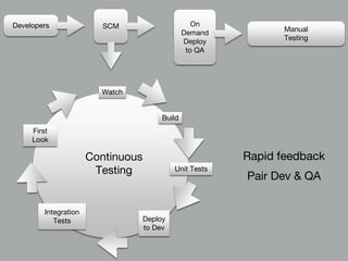 SCMDevelopers
Watch
Build
Unit Tests
Deploy
to Dev
Integration
Tests
First
Look
Continuous
Testing
On
Demand
Deploy
to QA
Manual
Testing
Rapid feedback
Pair Dev & QA
 