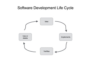 Idea
Verifies
Use or
delete
Implements
Software Development Life Cycle
 
