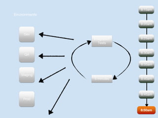 Dev
Environments
QA
Staging
Prod
5 minutes
Integration
Tests
8:15am
8:20am
8:50am
8:25am
8:30am
8:35am
8:40am
8:45am
 