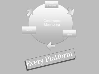 Wait
5 minutes
Integration
Tests
Continuous
Monitoring
Notify
 