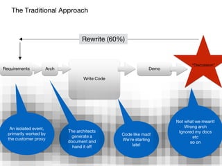 Requirements
Write Code
The Traditional Approach
Demo
Rewrite (60%)
“Discussion”
The architects
generate a
document and
hand it off
An isolated event,
primarily worked by
the customer proxy
Arch
Code like mad!
We’re starting
late!
Not what we meant!
Wrong arch
Ignored my docs
etc
so on
 