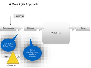 Demo
Write Code
Requirements
A More Agile Approach
Before
significant time
and $$ is
invested
Discuss
Include the
Golden Triad
Dev QA
Customer
Rewrite
 