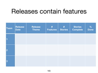 Releases contain features
165
Team
Release
Date
Release
Theme
#
Features
#
Stories
Stories
Complete
%
Done
1
2
3
 