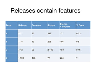 Releases contain features
Team Release Features Stories
Stories
Complete
% Done
A 7/1 25 392 17 0.23
B 7/15 13 208 104 0.5
C 7/12 96 2,400 150 0.16
D 12/30 476 ?? 234 ?
 