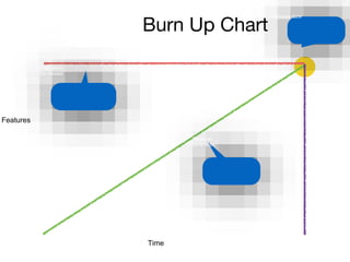 Release date
Burn Up Chart
167
Time
Features
Features in
the release
Required
rate of work
 