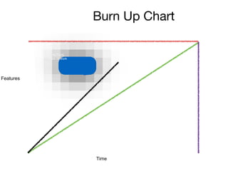 Burn Up Chart
169
Time
Features
ACTUAL
rate of work
 