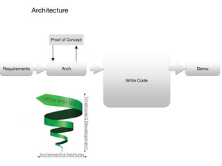 Demo
Write Code
Architecture
Proof of Concept
Requirements Arch
 