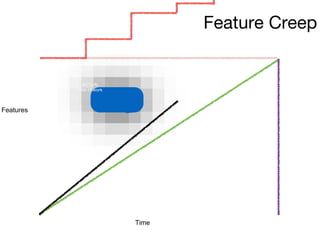 Feature Creep
170
Time
Features
ACTUAL
rate of work
 