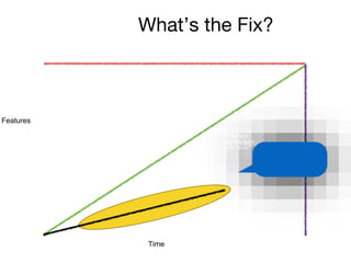What’s the Fix?
174
Time
Features
How do I
make the team
work harder?
 