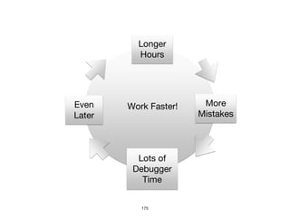 175
Longer
Hours
Work Faster!Even
Later
More
Mistakes
Lots of
Debugger
Time
 