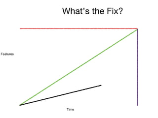 What’s the Fix?
176
Time
Features
 