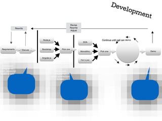 Requirements
Rewrite
Discuss
Node.js
Bootstrap
Angular.js
Pick one
SOA
Monolithic
Peer to peer
Pick one
Developers
disagree on
which architecture
is best
Continue until you can demo
Developers
disagree on
which Javascript
toolkit is best
Demo
Revise
Rewrite
Adjust
Frequent demos discover communication failures early
 