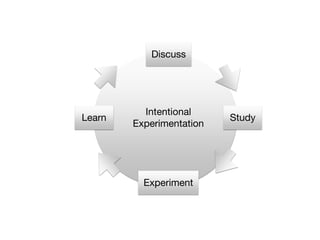 Discuss
Intentional
Experimentation
Study
Experiment
Learn
 