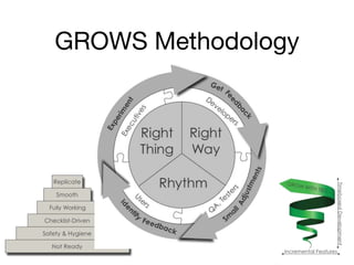 GROWS Methodology
 