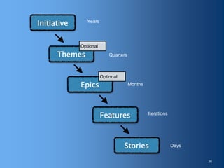 36
Days
Iterations
Months
Quarters
Years
Optional
Optional
 