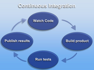 Continuous Integration
Watch Code
Build product
Run tests
Publish results
 