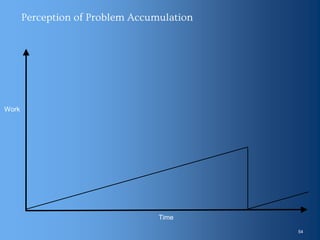 54
Work
Time
Perception of Problem Accumulation
 