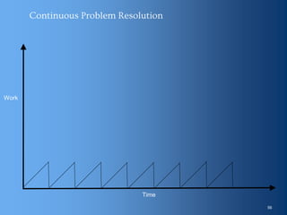 56
Work
Time
Continuous Problem Resolution
 