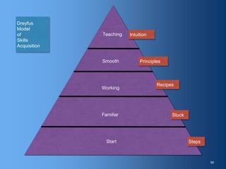 58
Start
Familiar
Working
Smooth
Teaching
Dreyfus
Model
of
Skills
Acquisition
Steps
Recipes
Intuition
Stuck
Principles
 