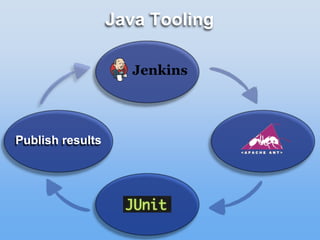 Java Tooling
Publish results
 