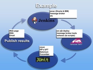 Example
Publish results
javac (Oracle & IBM)
message broker
etc
ws ejb deploy
message broker tools
sshexec (to scripts)
JUnit
HP's UFT
Selenium
Cucumber
Web page
RSS
Email
 