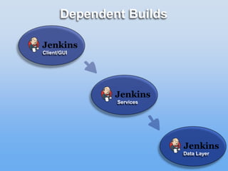 Dependent Builds
Services
Client/GUI
Data Layer
 