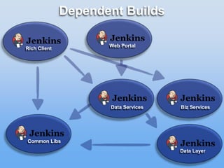 Dependent Builds
Data Layer
Data Services
Rich Client
Common Libs
Web Portal
Biz Services
 