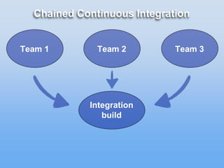 Chained Continuous Integration
Team 1 Team 2 Team 3
Integration
build
 