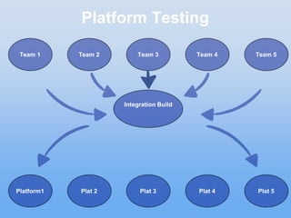 Platform Testing
Team 1 Team 3Team 2 Team 4 Team 5
Integration Build
Platform1 Plat 3Plat 2 Plat 4 Plat 5
 