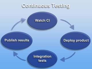 Continuous Testing
Watch CI
Deploy product
Integration
tests
Publish results
 