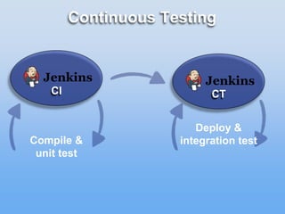 Continuous Testing
CI CT
Compile &
unit test
Deploy &
integration test
 