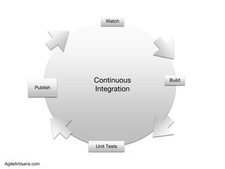 Watch
Build
Unit Tests
Publish
Continuous
Integration
AgileArtisans.com
 