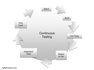 Watch
Build
Unit Tests
Deploy
to Dev
Integration
Tests
First
Look
Continuous
Testing
AgileArtisans.com
 