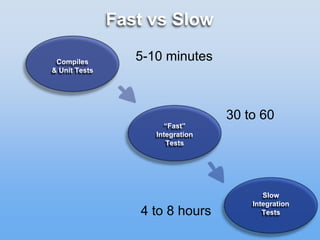 Fast vs Slow
“Fast”
Integration
Tests
Compiles
& Unit Tests
Slow
Integration
Tests
5-10 minutes
30 to 60
4 to 8 hours
 