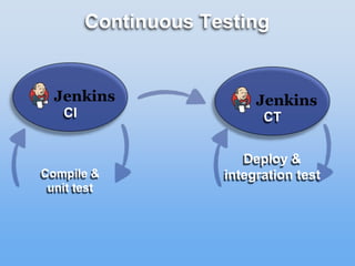 Continuous Testing
CI CT
Compile &
unit test
Deploy &
integration test
 