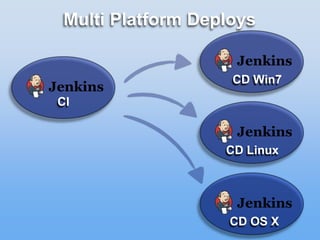 Multi Platform Deploys
CI
CD Win7
CD Linux
CD OS X
 