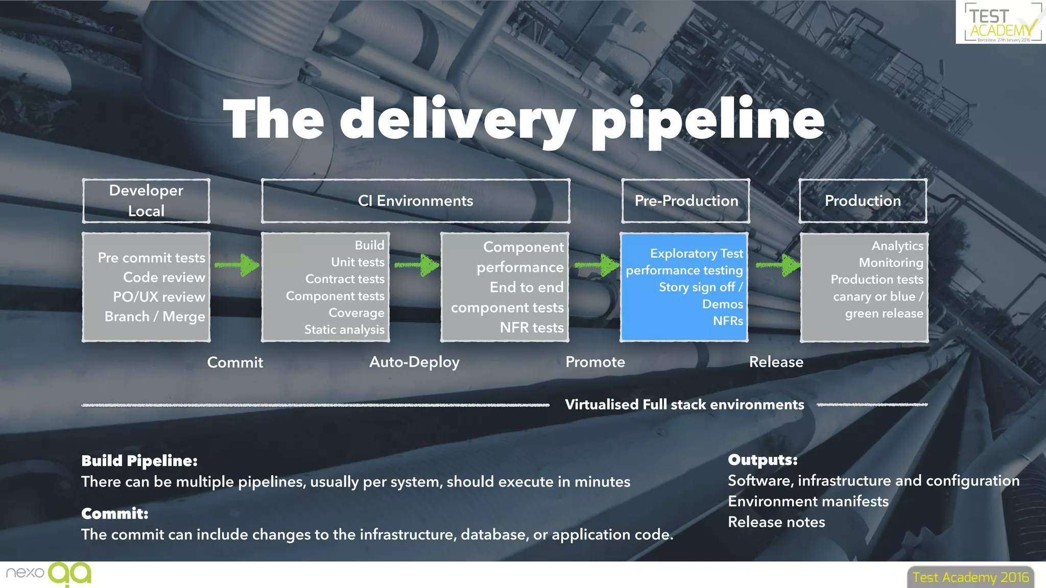 Build Agent & Devel
The delivery pipeline
Pre commit tests
Code review
PO/UX review
Branch / Merge
Build
Unit tests
Contract tests
Component tests
Coverage
Static analysis
Component
performance
End to end
component tests
NFR tests
Exploratory Test
performance testing
Story sign off /
Demos
NFRs
Analytics
Monitoring
Production tests
canary or blue /
green release
CI Environments
Developer
Local
Pre-Production Production
Virtualised Full stack environments
Commit Auto-Deploy Promote Release
Build Pipeline:
There can be multiple pipelines, usually per system, should execute in minutes
Commit:
The commit can include changes to the infrastructure, database, or application code.
Outputs:
Software, infrastructure and conﬁguration
Environment manifests
Release notes
 