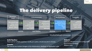 Build Agent & Devel
The delivery pipeline
Pre commit tests
Code review
PO/UX review
Branch / Merge
Build
Unit tests
Contract tests
Component tests
Coverage
Static analysis
Component
performance
End to end
component tests
NFR tests
Exploratory Test
performance testing
Story sign off /
Demos
NFRs
Analytics
Monitoring
Production tests
canary or blue /
green release
CI Environments
Developer
Local
Pre-Production Production
Virtualised Full stack environments
Commit Auto-Deploy Promote Release
Build Pipeline:
There can be multiple pipelines, usually per system, should execute in minutes
Commit:
The commit can include changes to the infrastructure, database, or application code.
Outputs:
Software, infrastructure and conﬁguration
Environment manifests
Release notes
 